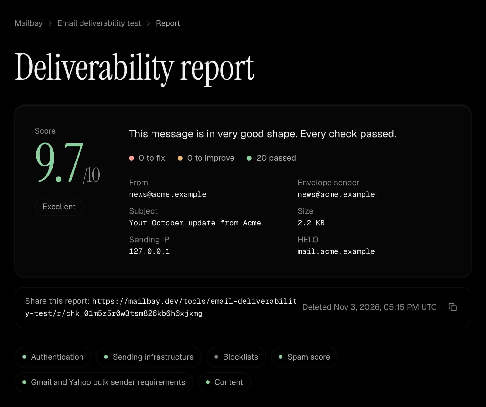 A deliverability report scoring 9.7 out of 10, Excellent: 20 checks passed, none to fix, covering SPF, DKIM, DMARC, reverse DNS, TLS, one click unsubscribe, blocklists, spam score and content.
