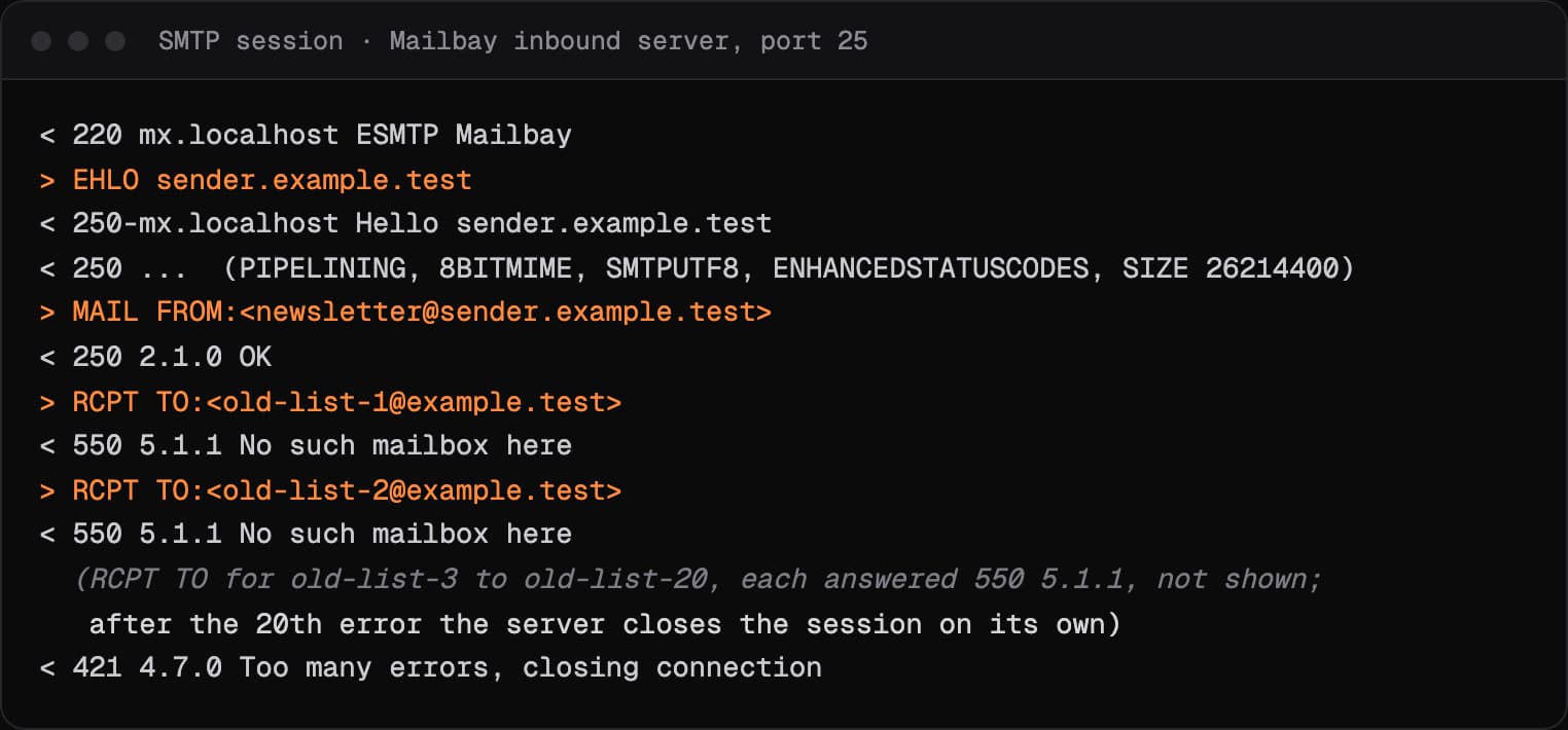 An SMTP session in which Sukhovei Mail's receiving server closes the connection with 421 4.7.0 Too many errors after twenty 550 5.1.1 answers